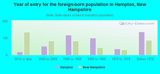 Year of entry for the foreign-born population in Hampton, New Hampshire