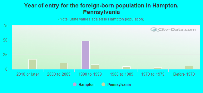 Year of entry for the foreign-born population in Hampton, Pennsylvania
