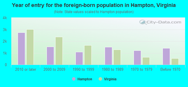 Year of entry for the foreign-born population in Hampton, Virginia