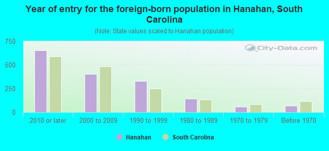 Year of entry for the foreign-born population in Hanahan, South Carolina