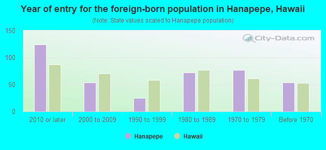 Year of entry for the foreign-born population in Hanapepe, Hawaii