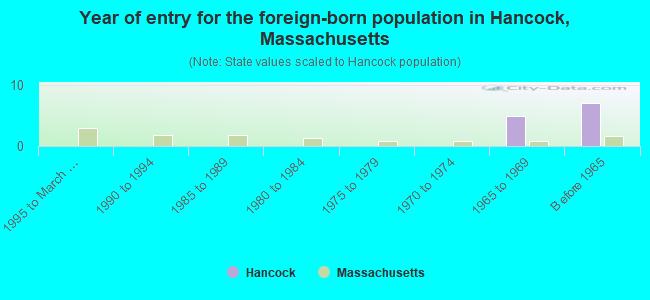 Year of entry for the foreign-born population in Hancock, Massachusetts