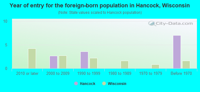 Year of entry for the foreign-born population in Hancock, Wisconsin