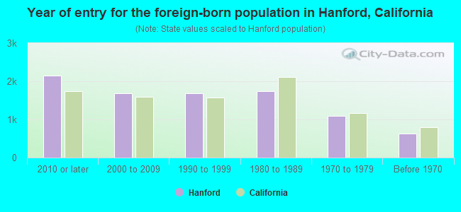 Year of entry for the foreign-born population in Hanford, California