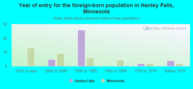 Year of entry for the foreign-born population in Hanley Falls, Minnesota
