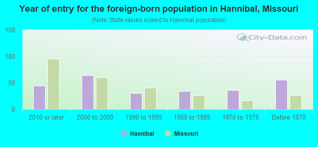 Year of entry for the foreign-born population in Hannibal, Missouri