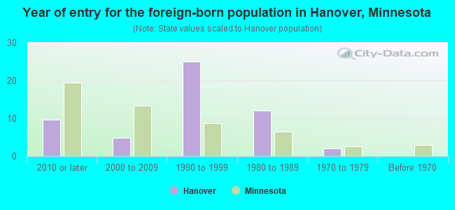 Year of entry for the foreign-born population in Hanover, Minnesota