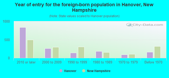 Year of entry for the foreign-born population in Hanover, New Hampshire
