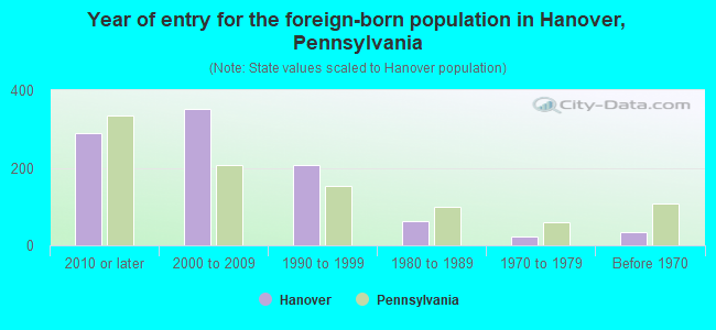 Year of entry for the foreign-born population in Hanover, Pennsylvania