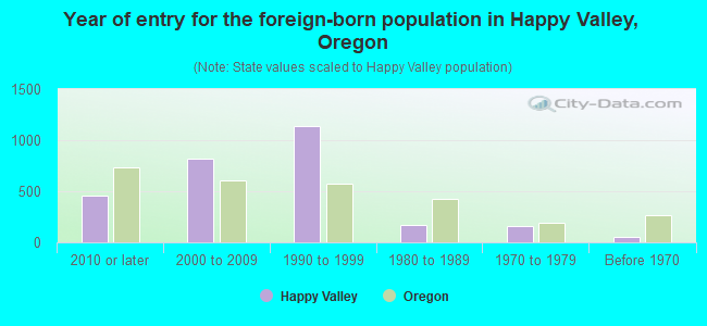 Year of entry for the foreign-born population in Happy Valley, Oregon