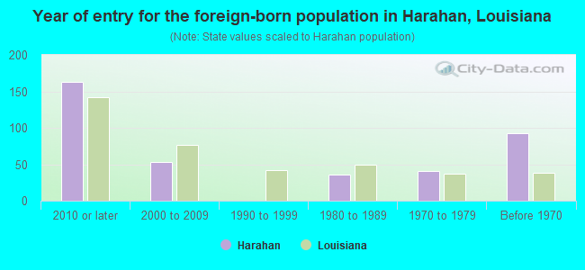 Year of entry for the foreign-born population in Harahan, Louisiana