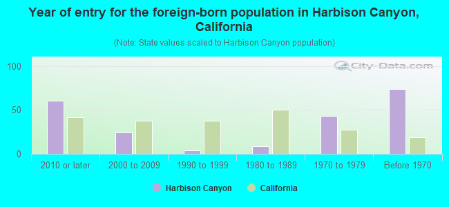 Year of entry for the foreign-born population in Harbison Canyon, California