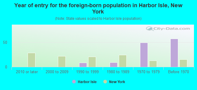 Year of entry for the foreign-born population in Harbor Isle, New York