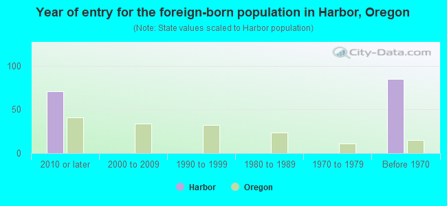 Year of entry for the foreign-born population in Harbor, Oregon