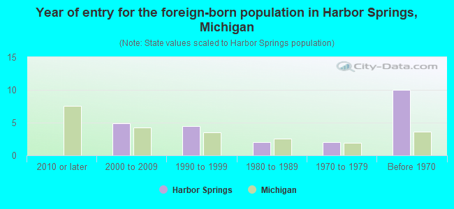 Year of entry for the foreign-born population in Harbor Springs, Michigan