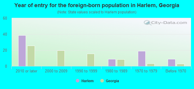 Year of entry for the foreign-born population in Harlem, Georgia