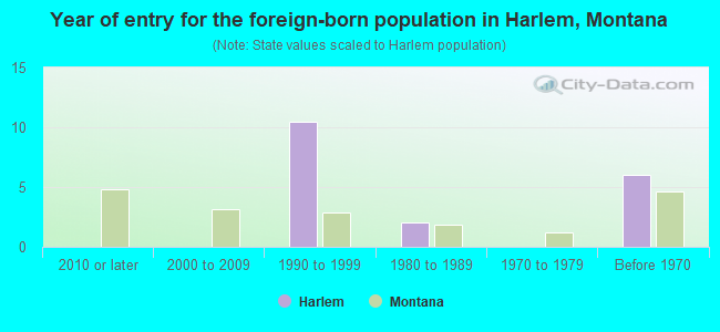 Year of entry for the foreign-born population in Harlem, Montana