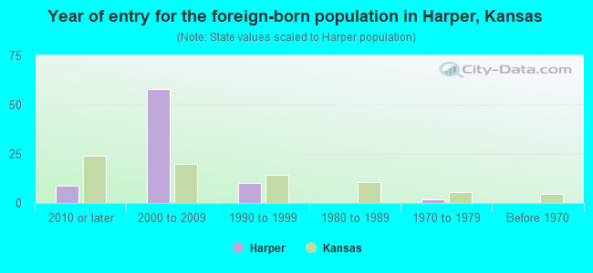 Year of entry for the foreign-born population in Harper, Kansas