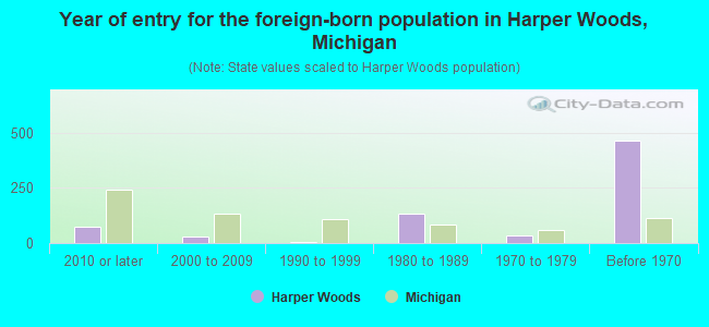 Year of entry for the foreign-born population in Harper Woods, Michigan