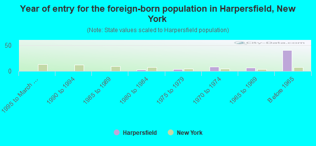 Year of entry for the foreign-born population in Harpersfield, New York