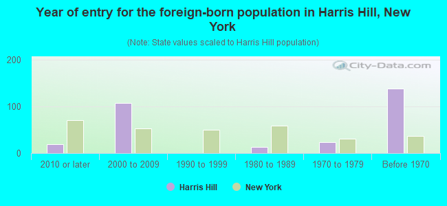 Year of entry for the foreign-born population in Harris Hill, New York