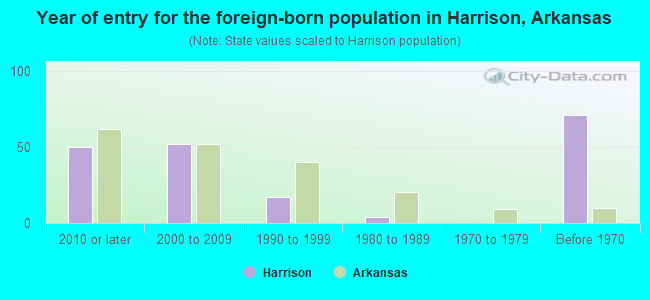 Year of entry for the foreign-born population in Harrison, Arkansas