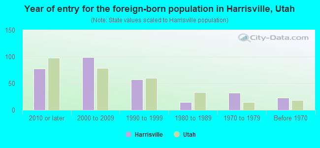 Year of entry for the foreign-born population in Harrisville, Utah