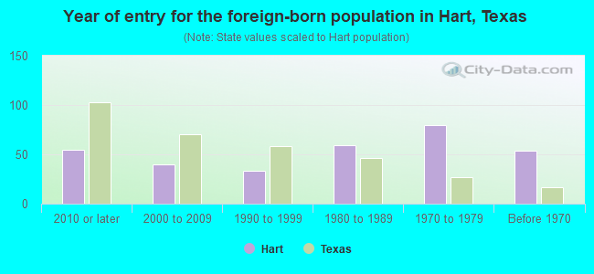 Year of entry for the foreign-born population in Hart, Texas