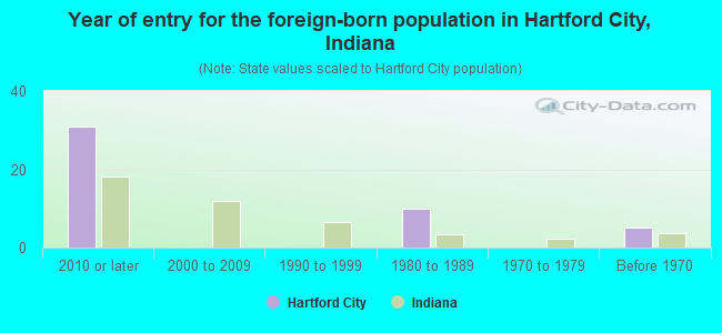Year of entry for the foreign-born population in Hartford City, Indiana