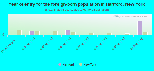 Year of entry for the foreign-born population in Hartford, New York
