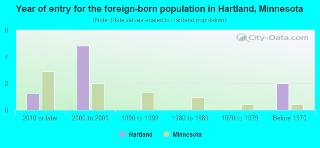 Year of entry for the foreign-born population in Hartland, Minnesota