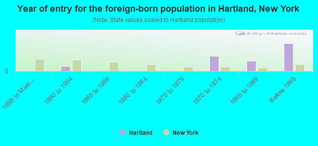 Year of entry for the foreign-born population in Hartland, New York
