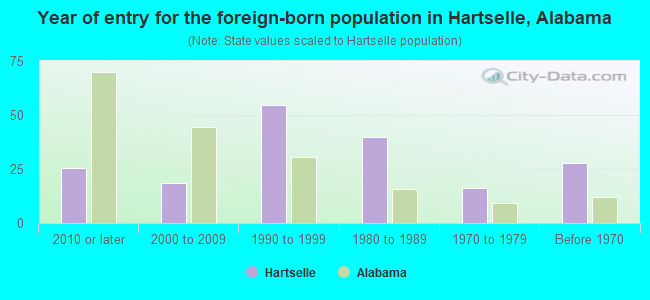 Year of entry for the foreign-born population in Hartselle, Alabama