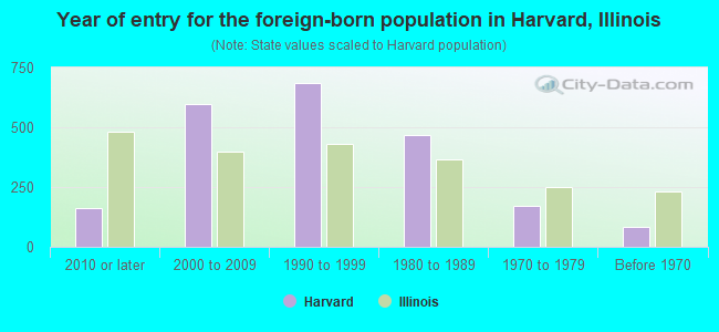 Year of entry for the foreign-born population in Harvard, Illinois