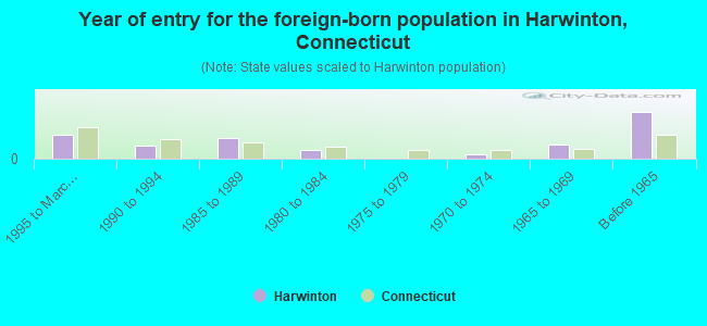 Year of entry for the foreign-born population in Harwinton, Connecticut