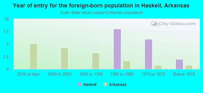 Year of entry for the foreign-born population in Haskell, Arkansas