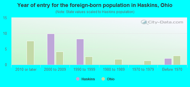 Year of entry for the foreign-born population in Haskins, Ohio