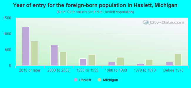 Year of entry for the foreign-born population in Haslett, Michigan