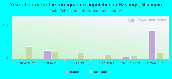Year of entry for the foreign-born population in Hastings, Michigan