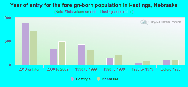 Year of entry for the foreign-born population in Hastings, Nebraska