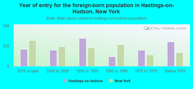 Year of entry for the foreign-born population in Hastings-on-Hudson, New York