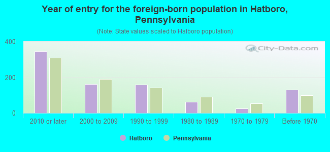 Year of entry for the foreign-born population in Hatboro, Pennsylvania