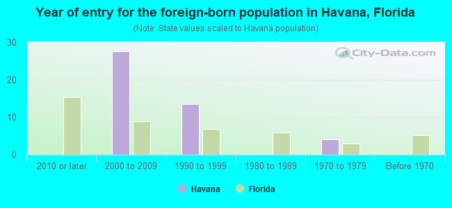 Year of entry for the foreign-born population in Havana, Florida