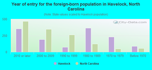 Year of entry for the foreign-born population in Havelock, North Carolina