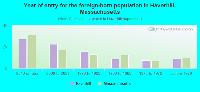 Year of entry for the foreign-born population in Haverhill, Massachusetts