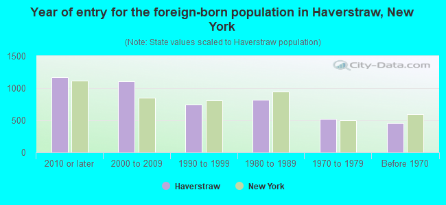 Year of entry for the foreign-born population in Haverstraw, New York