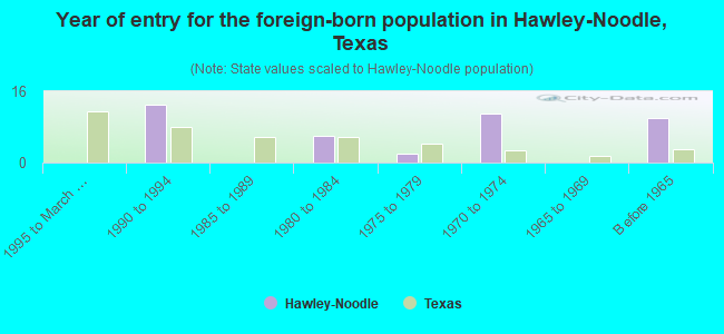 Year of entry for the foreign-born population in Hawley-Noodle, Texas