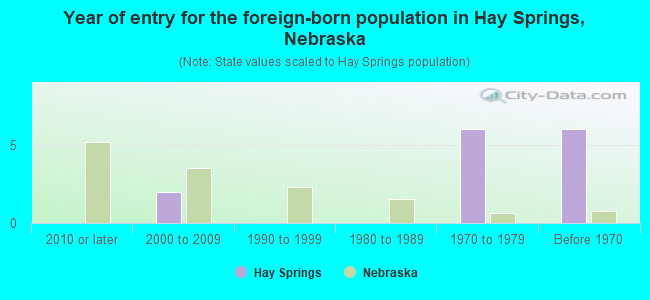Year of entry for the foreign-born population in Hay Springs, Nebraska