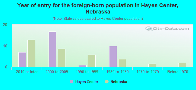 Year of entry for the foreign-born population in Hayes Center, Nebraska