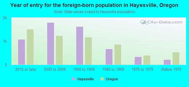 Year of entry for the foreign-born population in Hayesville, Oregon